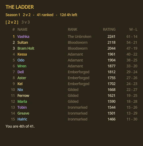 The arena ladder in game: season, rank tier, rating and win-loss record for the top fifteen characters